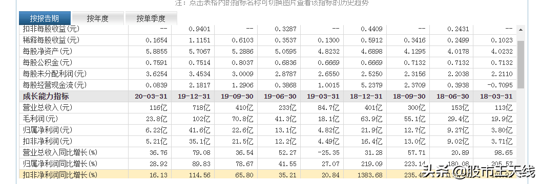 估值底部，4倍PE，2020年中报预增超50%的绩优股