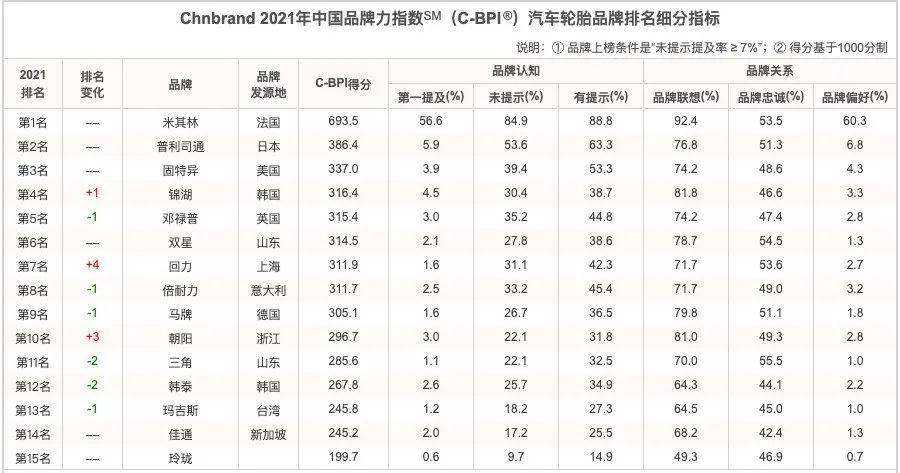 2021轮胎品牌排行榜