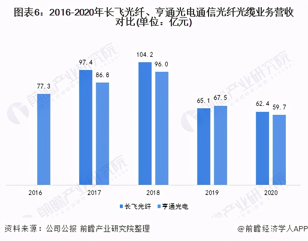 2021年中国通信光纤光缆行业龙头企业对比：长飞光纤VS亨通光电