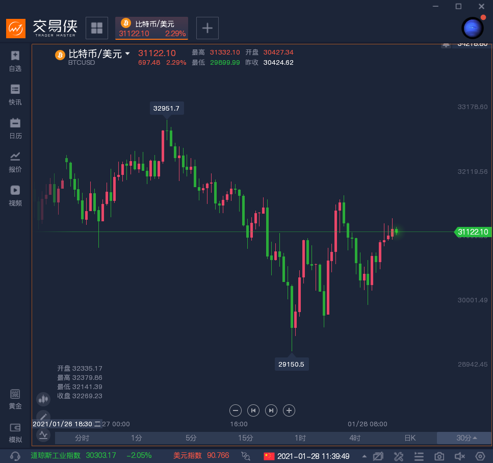 比特币大跌，失守3万美元大关！国际清算银行警告：比特币可能彻底崩溃