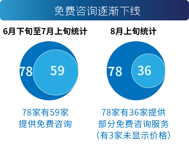 广东互联网医院价格调查来了！咨询名医收费200元你能接受吗？