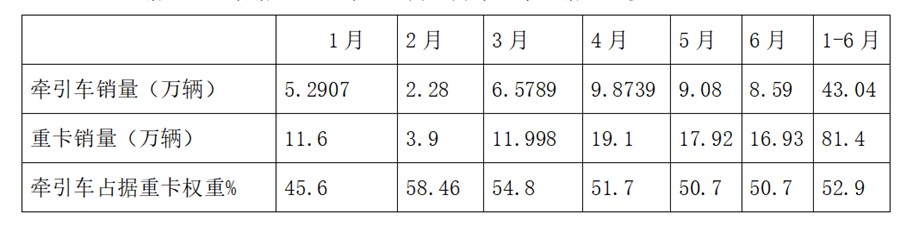 累计销量43.04万，大涨近4成，上半年牵引车市场
