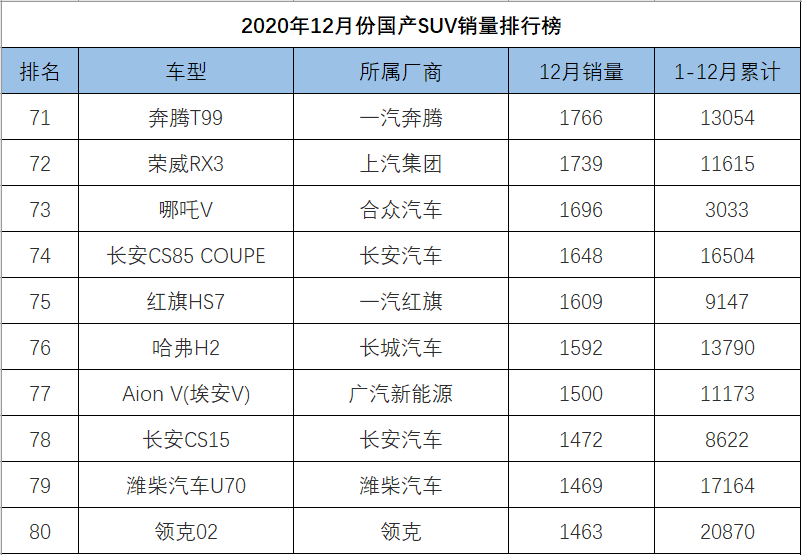 2020年12月全国国产suv销量排行榜完整版