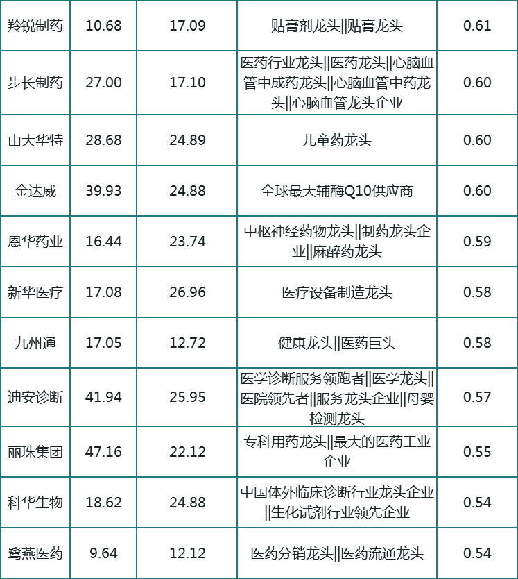 20只医药细分龙头个股（名单），低估值，行业前景强