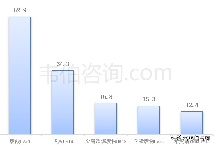 最新！2020年安徽省危废产生量186.8万吨，废酸62.9万吨（多图）
