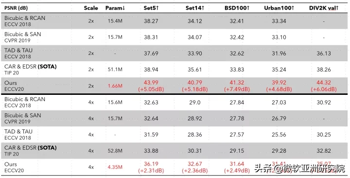 ECCV'20 |对损失信息进行建模，实现信号处理高保真还原