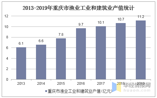 2019年重庆市渔业经济总产值、渔业产值及渔业细分产业产值