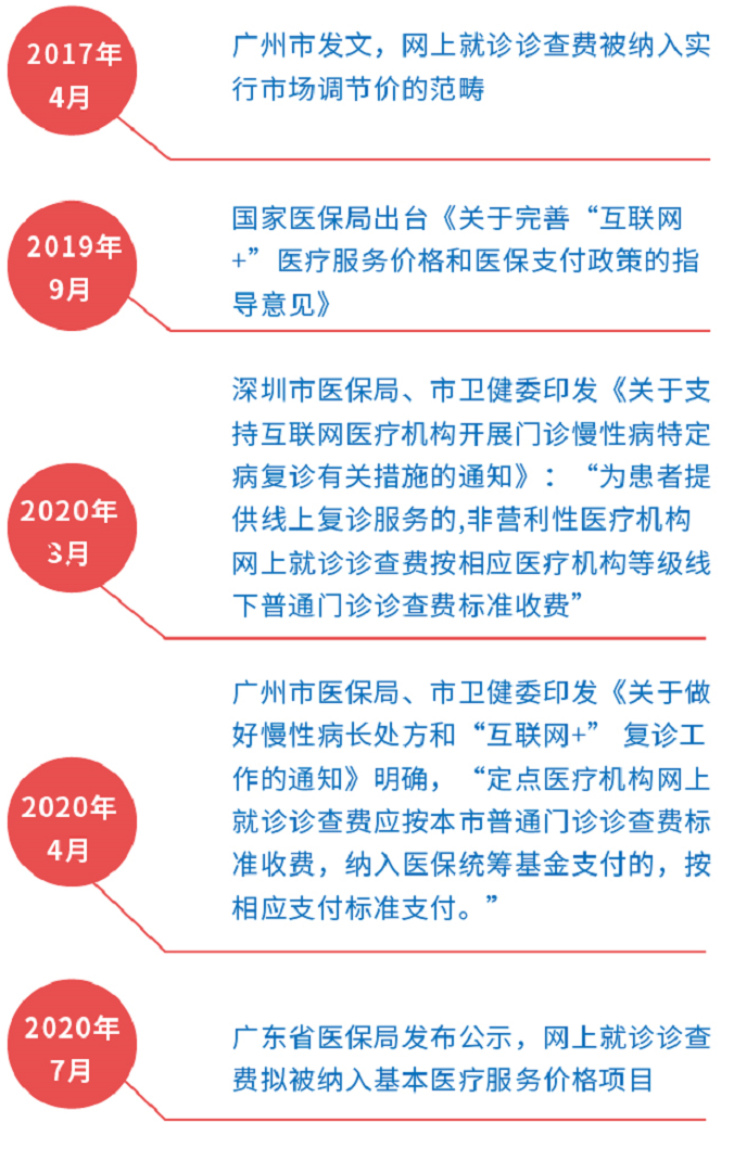 广东互联网医院价格调查来了！咨询名医收费200元你能接受吗？