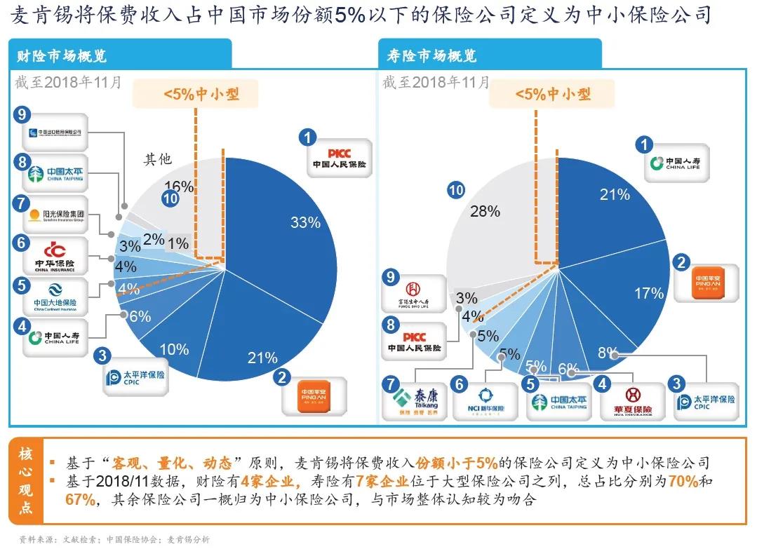 保险3.0时代，中小险企如何纾困突围？