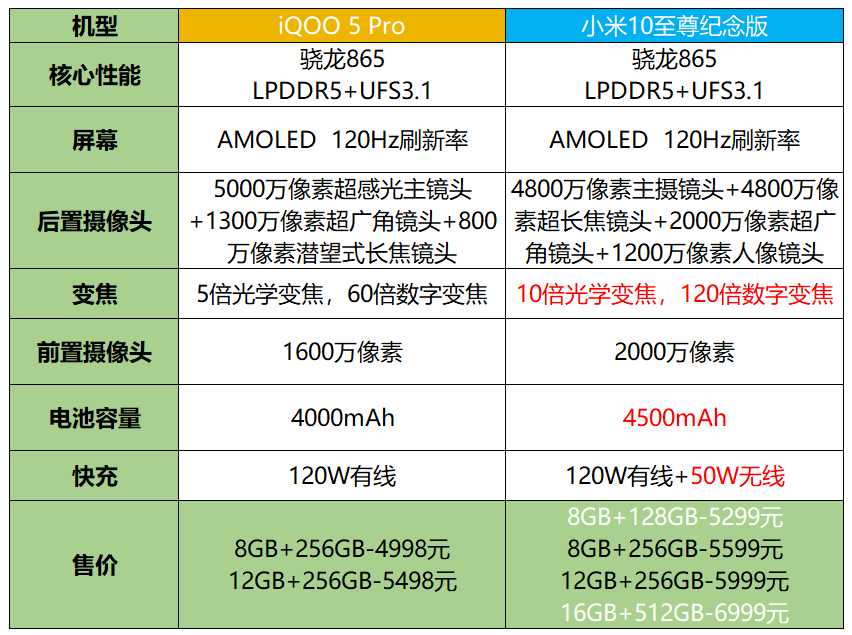 iQOO5 Pro和小米10至尊纪念版对比：都是超大杯，哪一款适合你？