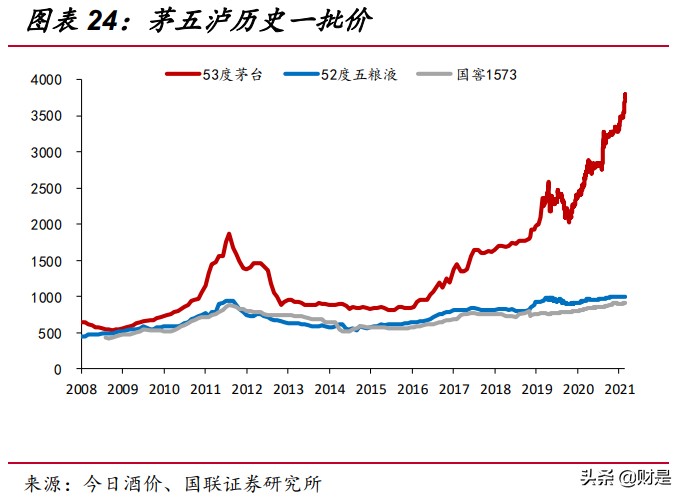 高端白酒行业研究：高景气延续，供需格局优化