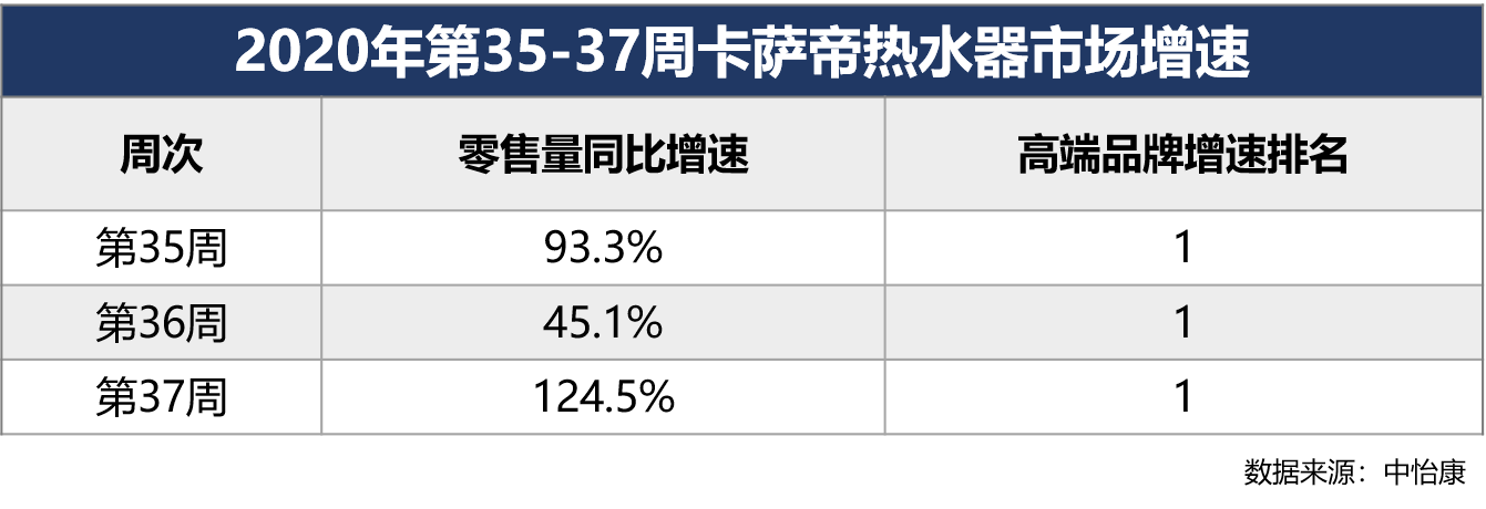 洗浴也有高端？区别在热水器上！看到卡萨帝增幅发现了原因