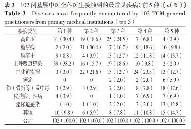 基层中医全科医生岗位工作任务量到底有多大？基于三省市数据