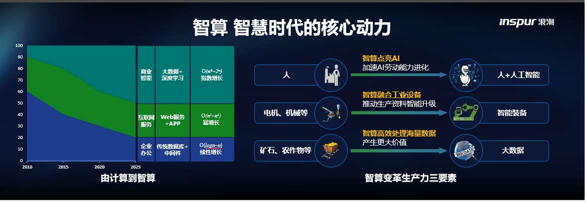 生产力三要素正全面改变，你我正身处大变局中