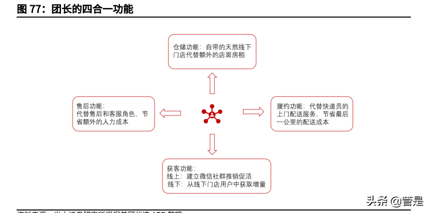 美团投资价值分析报告：本地生活独占龙头，社区团购打开成长边界