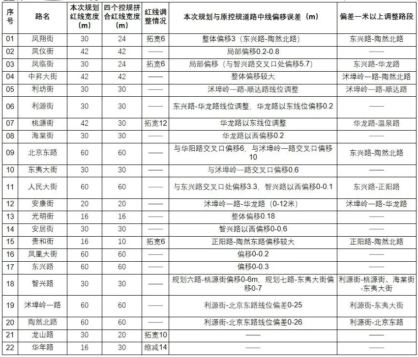 大动作！临沂城区两大片区最新规划