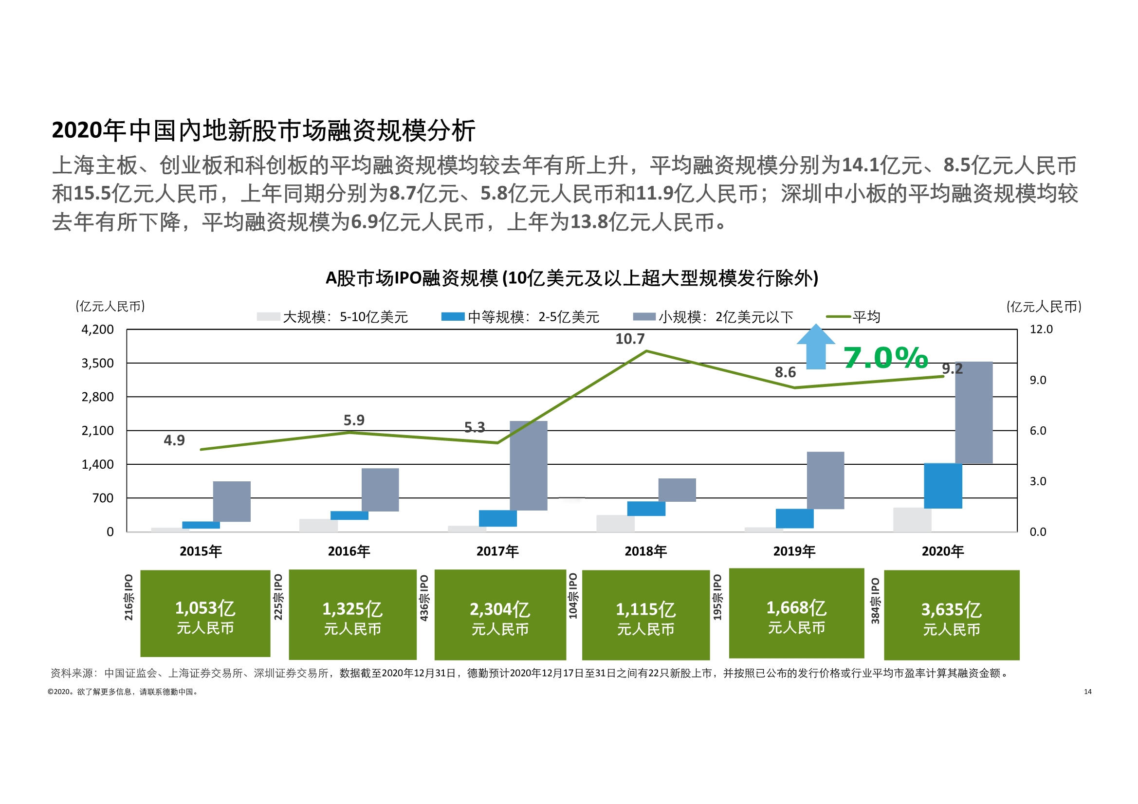 德勤中国内地及香港IPO市场2020回顾与2021年前景展望