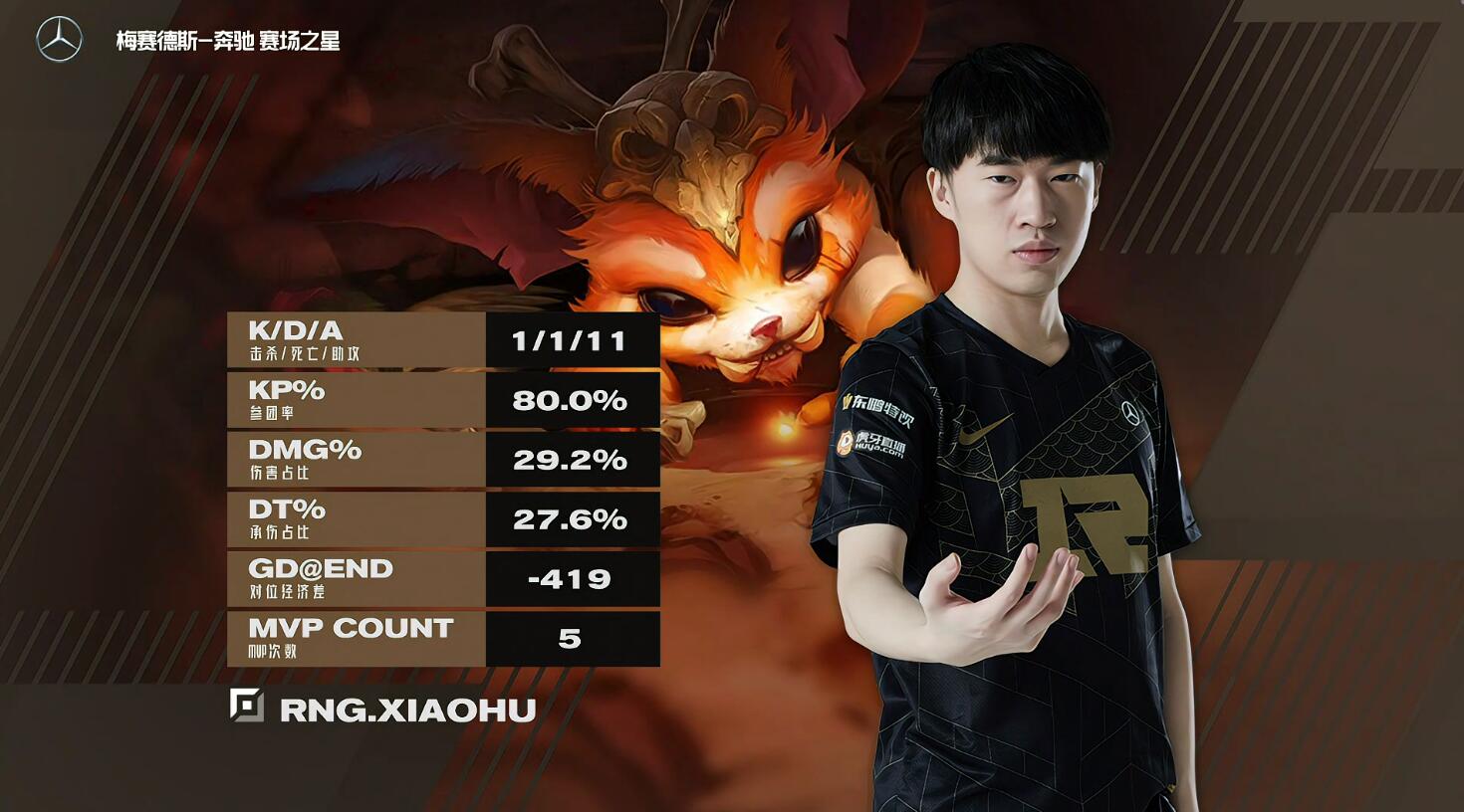 Palm of god of small tiger Buddha decides heaven and earth! GALA Ka Shachao is magical, RNG turns over dish of IG for two times