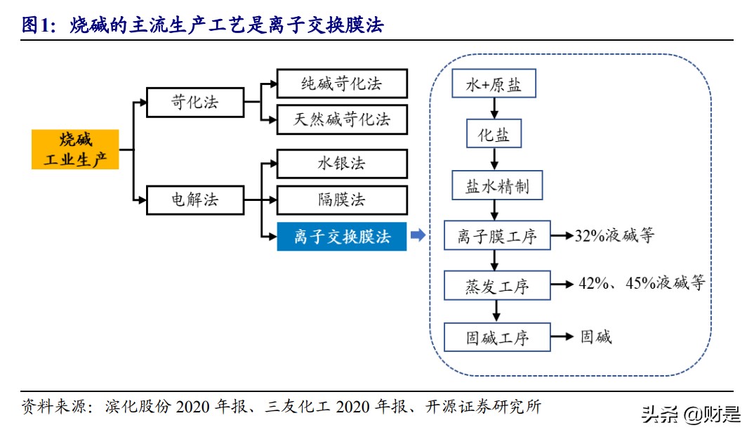 化工行业专题报告：碳中和背景下烧碱扩张放缓，景气上行蓄势待发