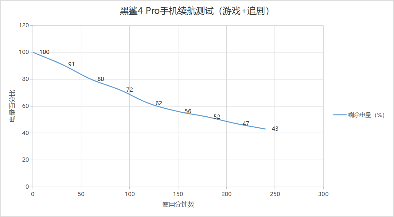 深度体验黑鲨4 Pro：游戏生态日趋成熟，新肩键设计实用优秀