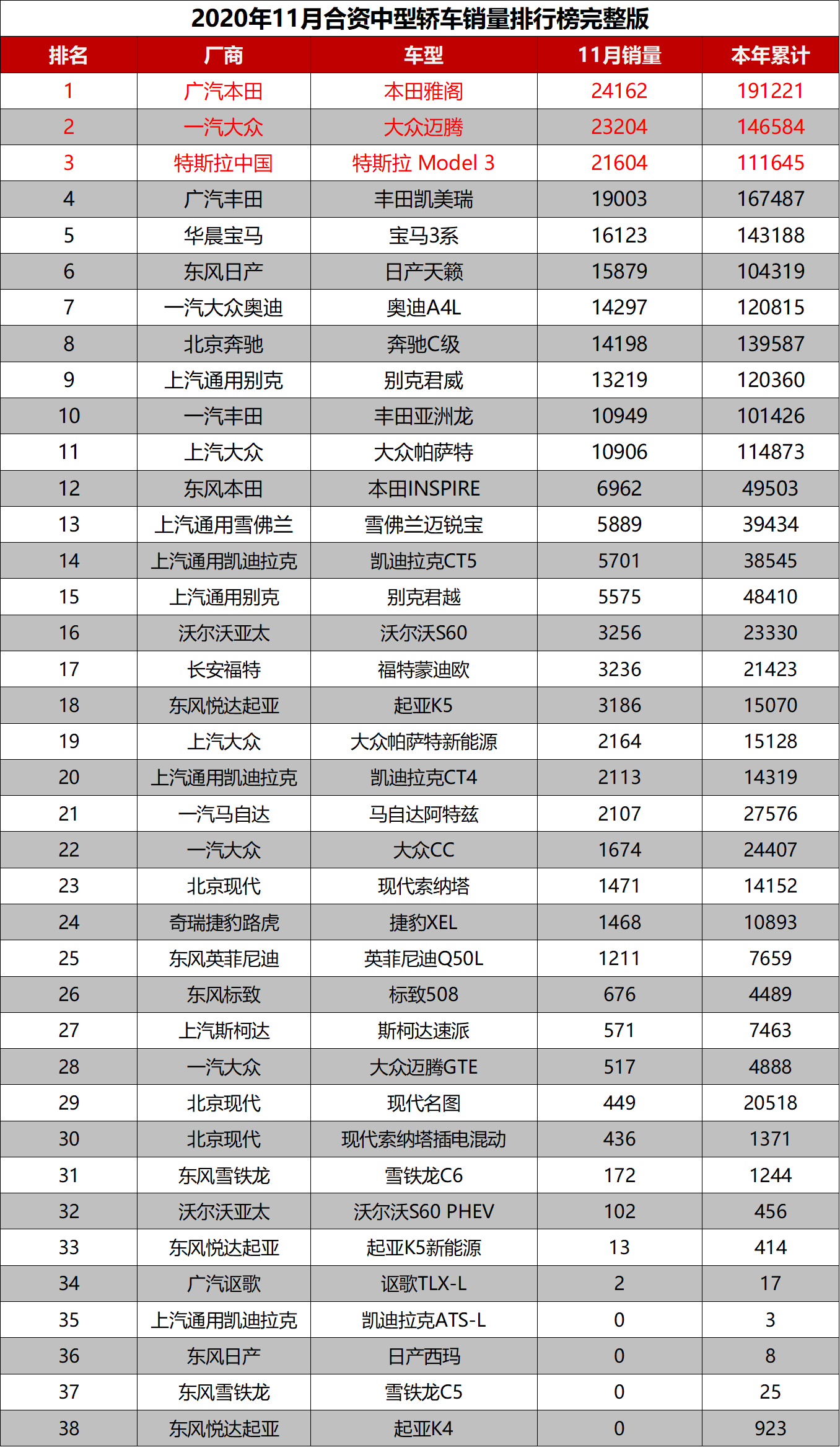 2020年11月合资中型轿车销量排行榜完整版你的爱车排第几