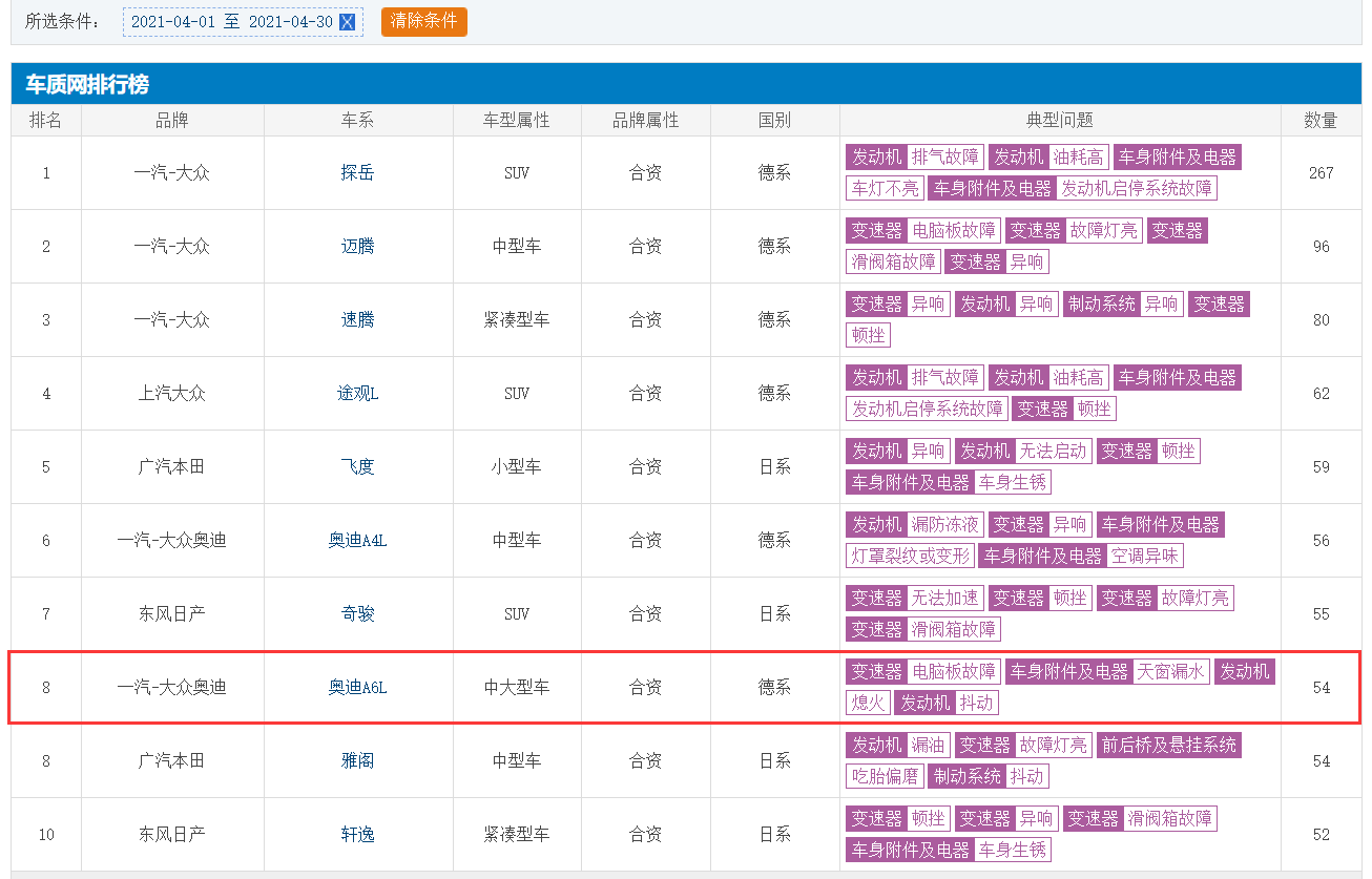 图片[7]_继召回之后 又跻身车型投诉榜前10 奥迪A6L还能热销多久？_5a汽车网