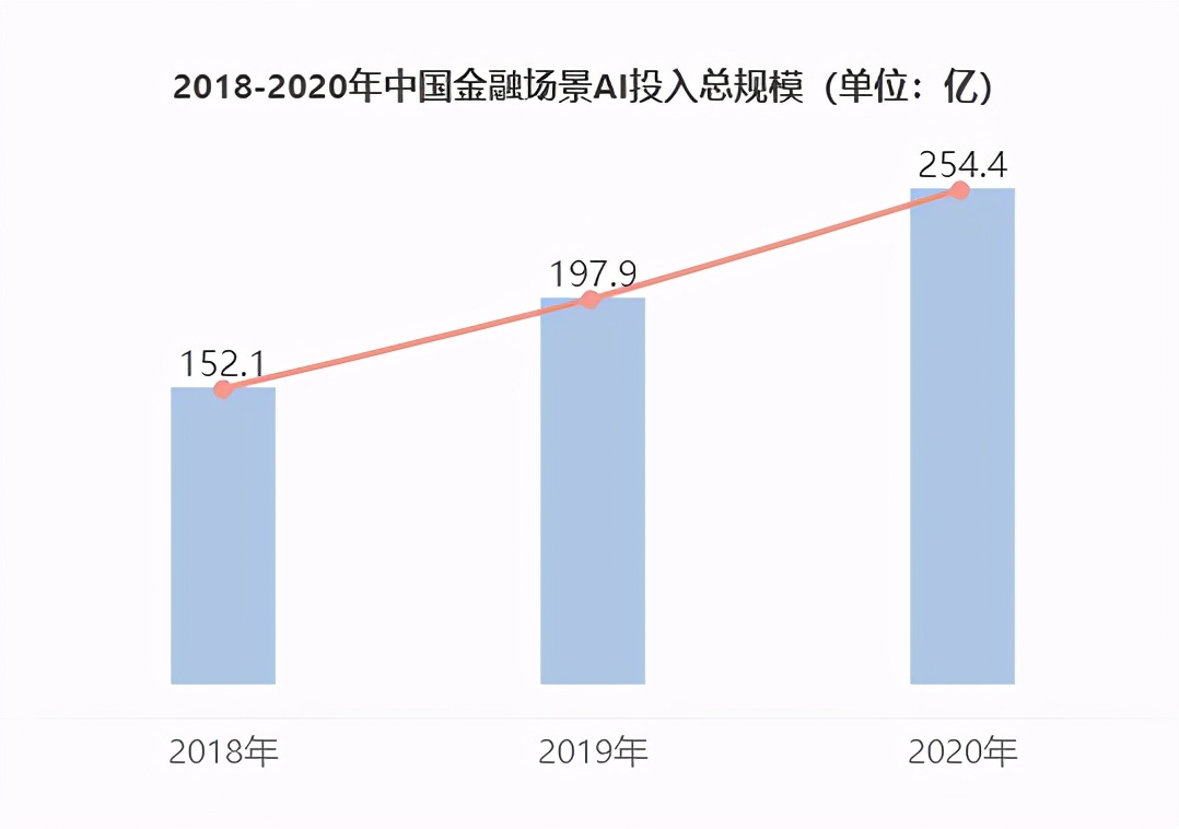 2021最新报告：一文洞察智慧金融发展现状