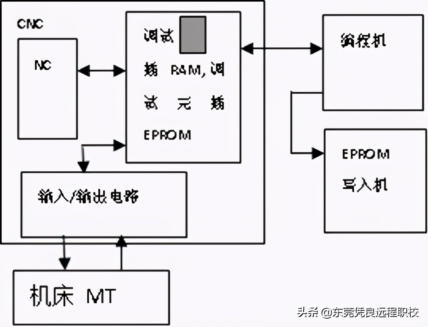 数控机床控制用PLC编程的调试步骤