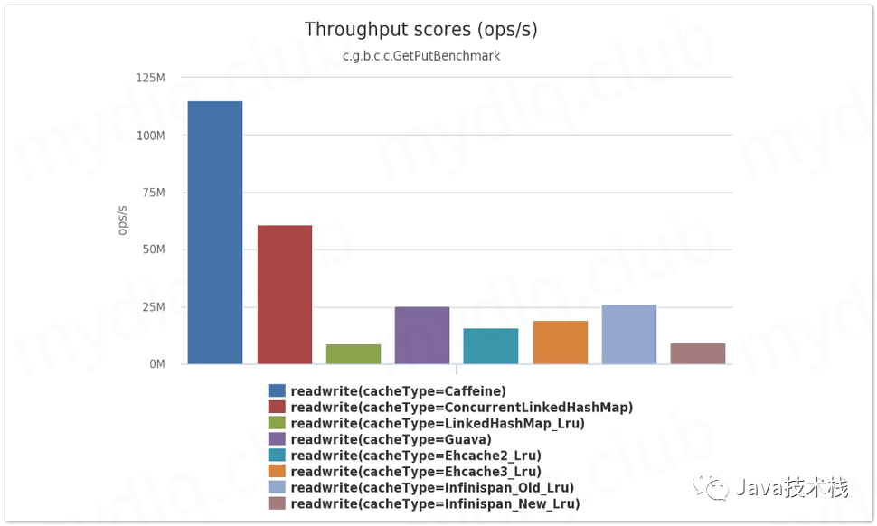 SpringBoot2.x拥抱本地缓存之王Caffeine