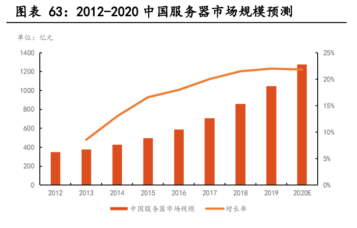 云计算行业深度报告：全产业链持续高景气