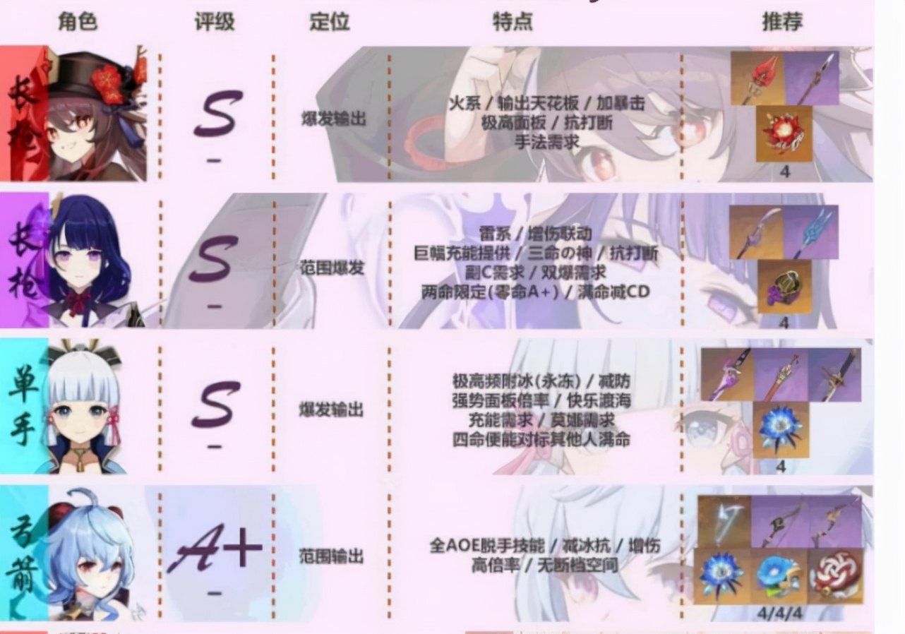 原神：强度榜大洗牌，胡桃成璃月最后牌面，刻晴反超卢姥爷