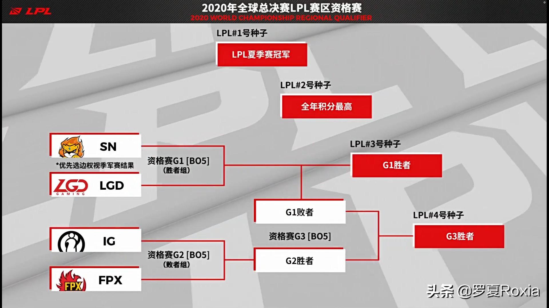 隐藏战术还是早已放弃？IG多人未曾rank，距冒泡赛还剩4天