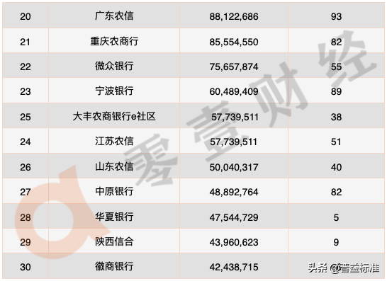 2020年手机银行数字竞争力排行榜TOP 100