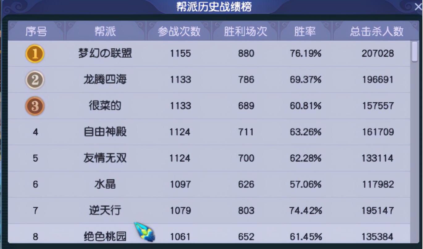 梦幻西游：「苏堤春晓」——天启第一队，人送外号“豹子天团”