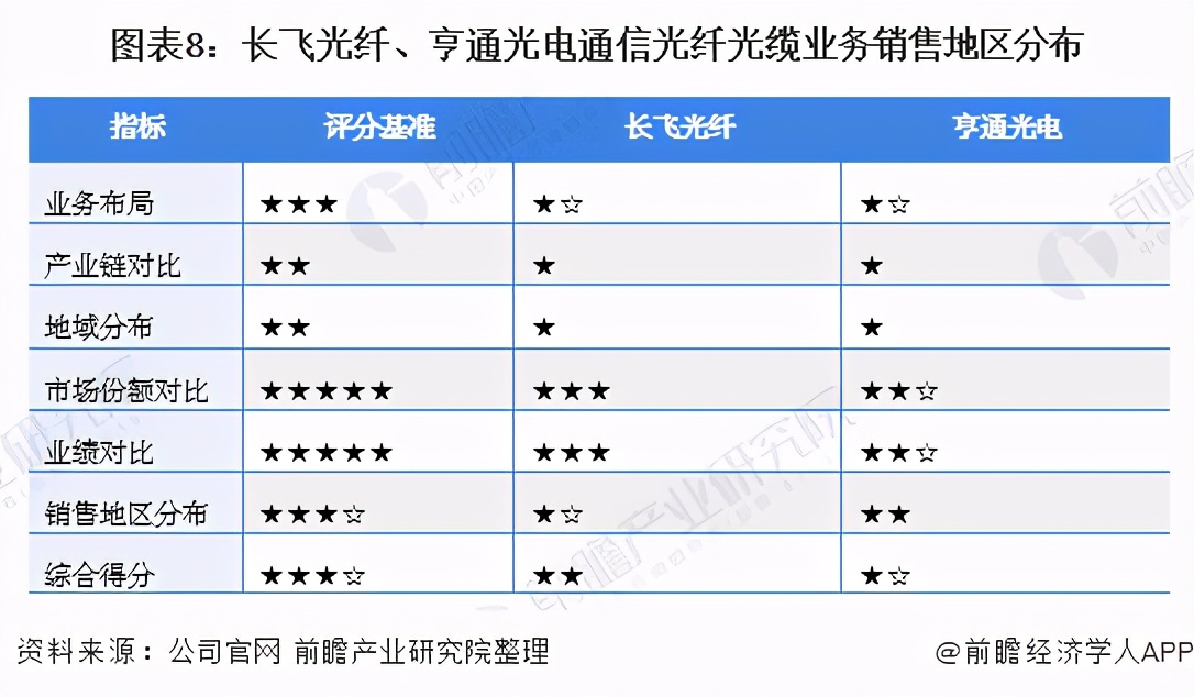 2021年中国通信光纤光缆行业龙头企业对比：长飞光纤VS亨通光电