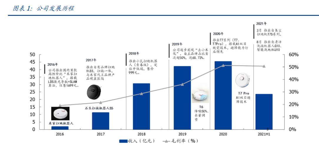 石头科技专题报告：乘风破浪的扫地机