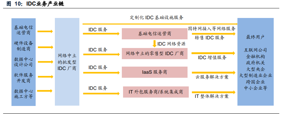 IDC行业专题报告：钢铁+IDC发展前景展望
