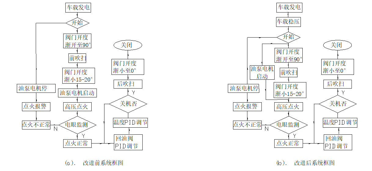 車(chē)載發(fā)電系統(tǒng)對(duì)PLC燃燒器的抗干擾問(wèn)題和解決方法