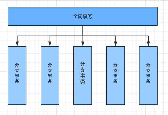 SpringCloud Alibaba之Seata分布式事务