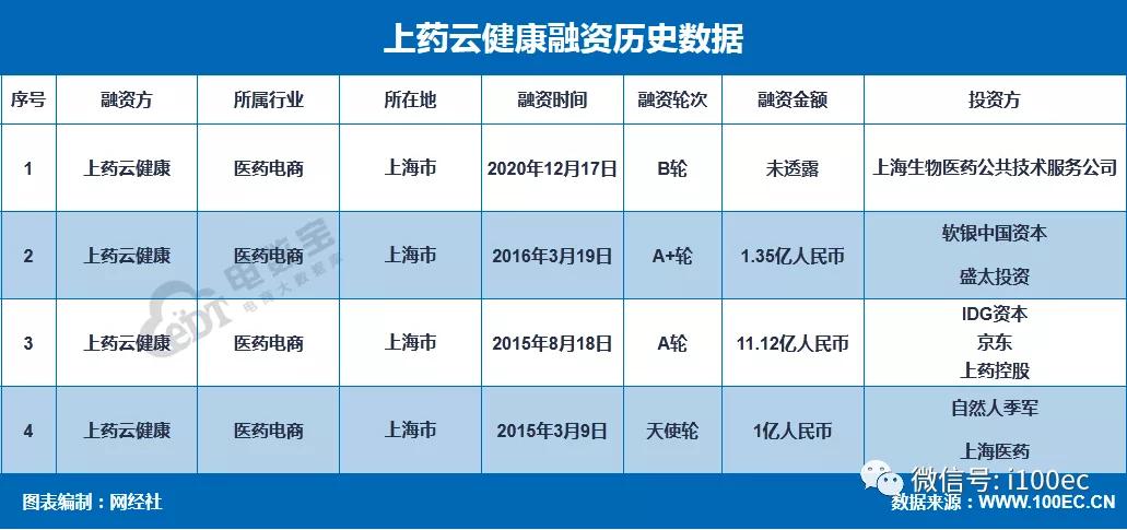 受资本青睐 政策利好 从这十大事件了解2020年医药电商