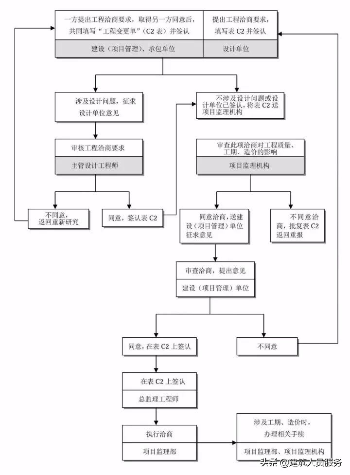 「速看」全过程工程咨询流程24图，收藏备用