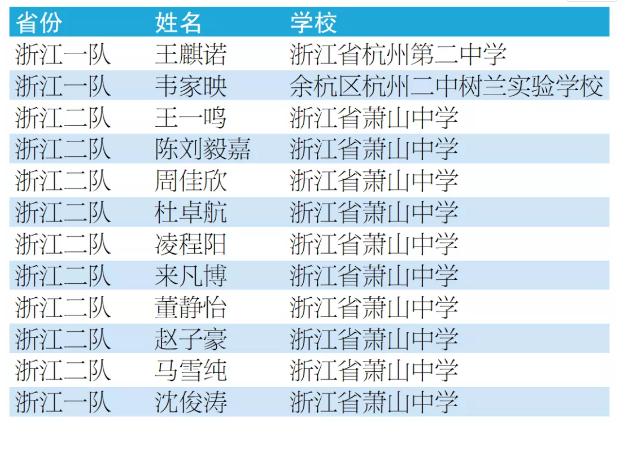 浙江萧山中学在奥赛上取得如此成绩(图2)