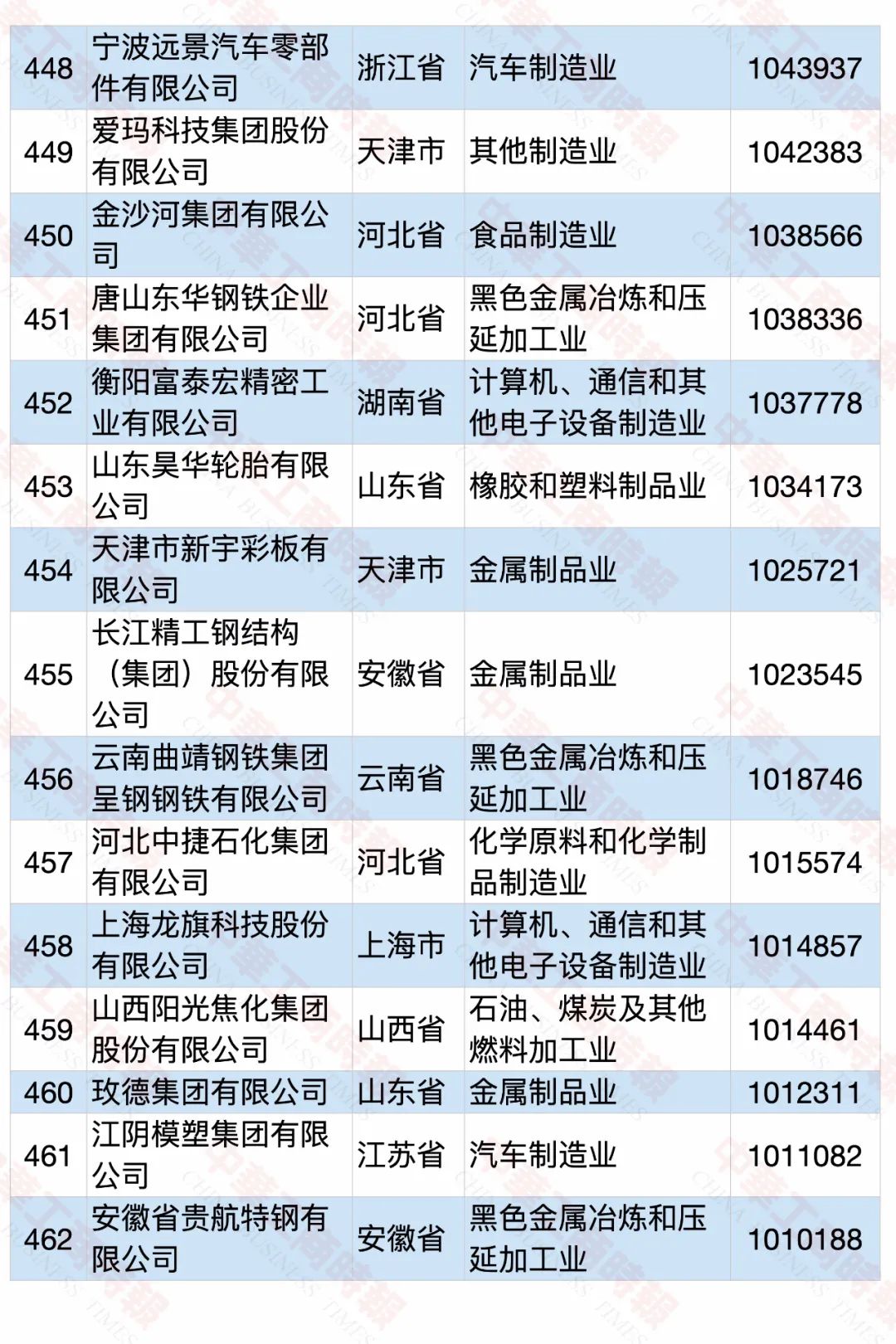 2020中国民营企业制造业500强榜单