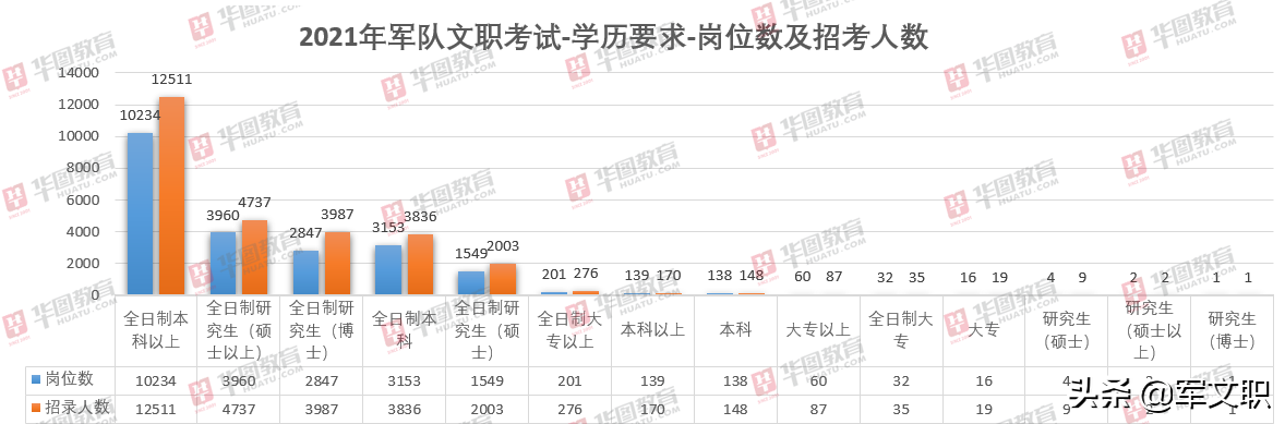 2018-2021年军队文职华图教育解读出炉！流程节点早知道