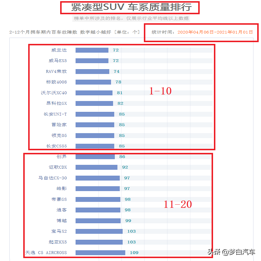 官宣 年suv质量排名完整版 78款合格 有你的车么 汽车排行网