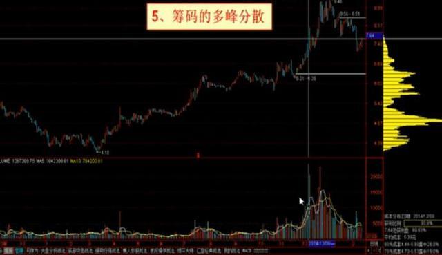 中国股市：“主升浪”强势股启动前，“筹码分