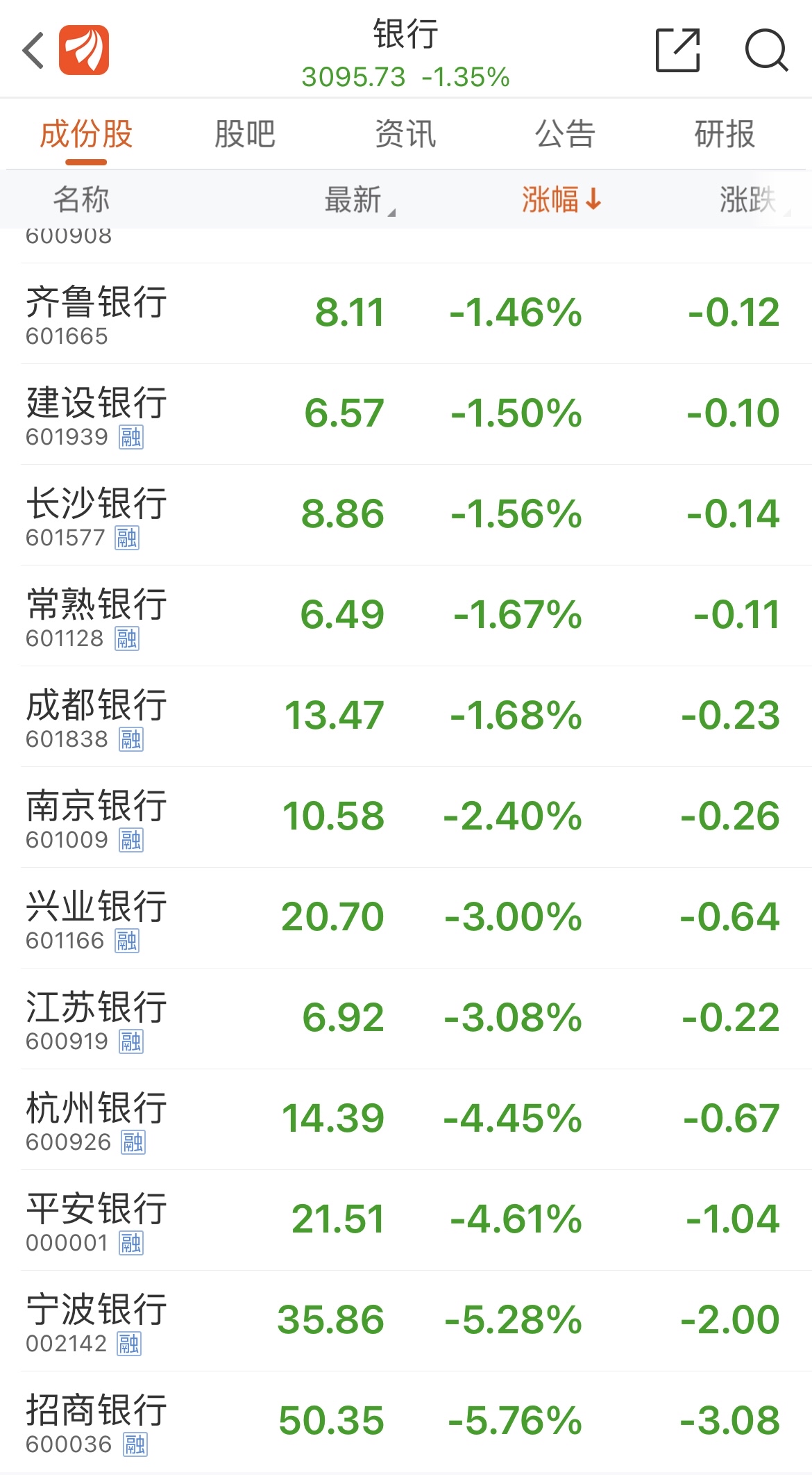 招商銀行暴跌近6%，銀行股集體下挫，到底發生了什么？