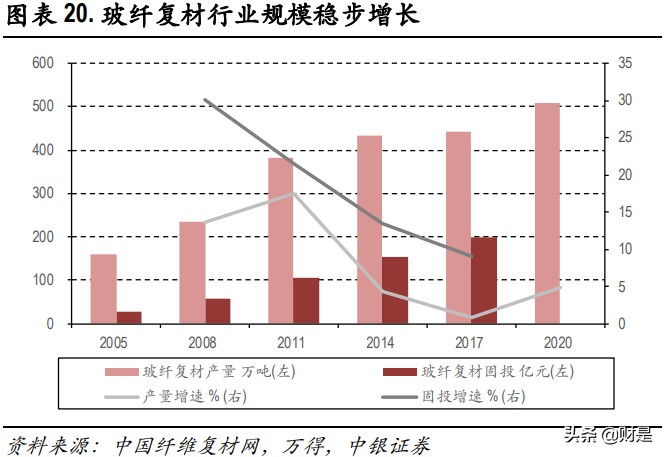玻纤行业深度报告：兼具成长的周期性行业，看好行业景气度持续
