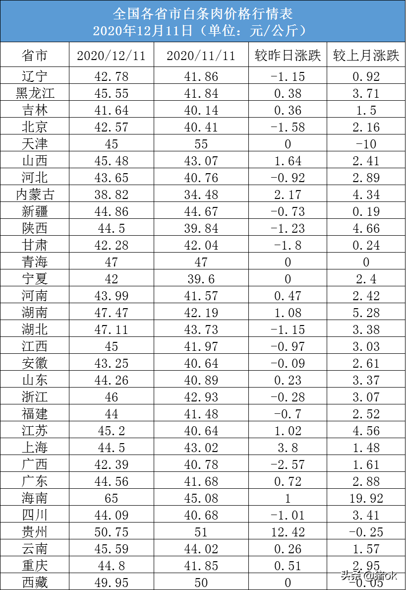 12月11日全国各省市种猪价格