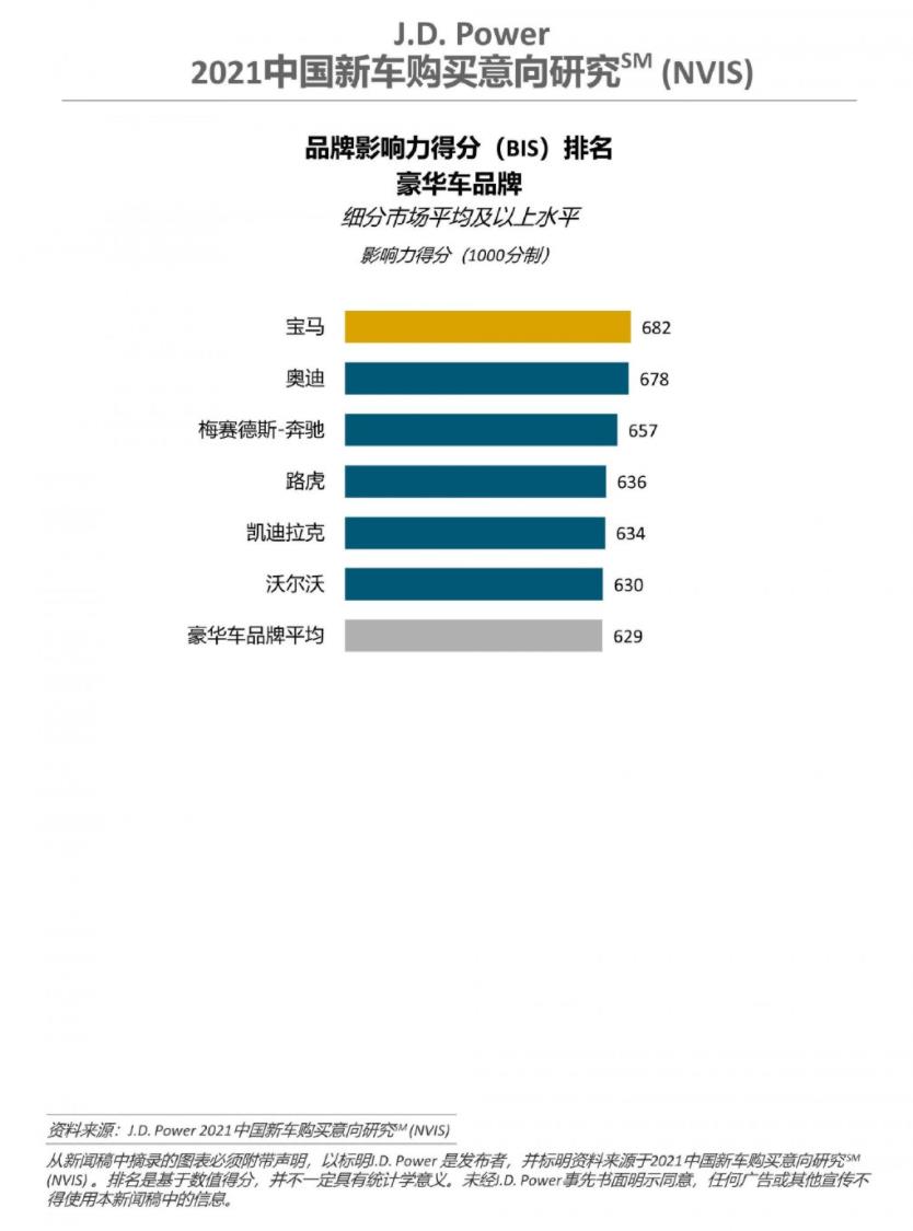 2021豪车影响力排名：宝马夺冠，奥迪超奔驰，路虎比沃尔沃更受宠